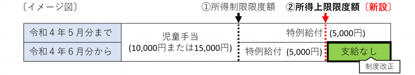 令和4年6月分から児童手当の受給者の所得が下表の所得上限限度額以上の場合、受給資格が喪失となり、手当が支給されなくなります。