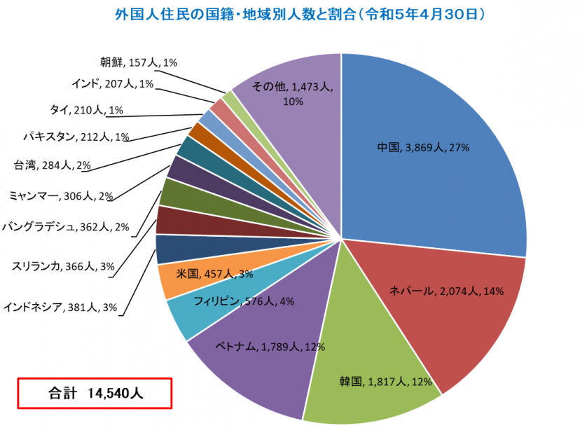 R5国籍別人数