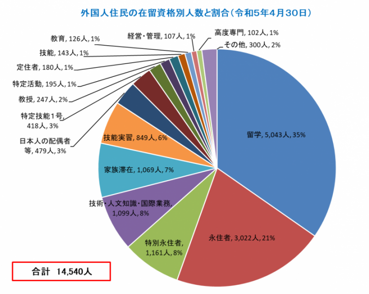 R5在留資格別