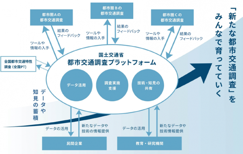 都市交通調査プラットフォーム概念図