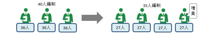 35人以下学級のイメージ図