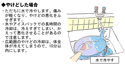 やけどした場合　ただちに水で冷やします。痛みが軽くなり、やけどの悪化を防ぎます。氷やアイスパックでの長時間の冷却は、冷えすぎでしまい、かえって悪化させることがあるので注意します。　広範囲のやけどの冷却は、体全体が冷えてしまうので、10分以内にします。