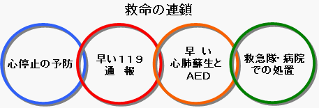 救命の連鎖　心停止の予防　早い119通報　早い心肺蘇生法とAEDの手配　救急隊と病院での高度な処置