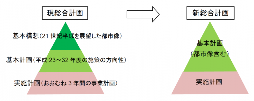 新総合計画で都市像を基本計画と一体的に策定することのイメージ