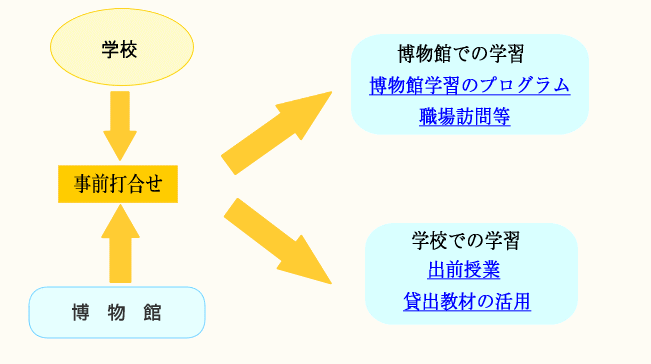 画像／博物館と連携した（博物館の資料や人材を活用した）スタイル