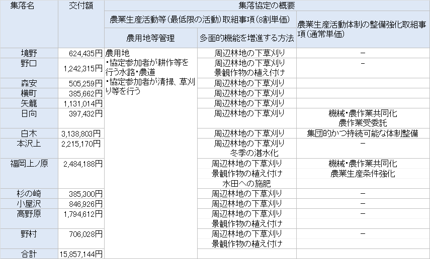 表/集落協定締結数、各集落への交付額、集落協定の概要の画像