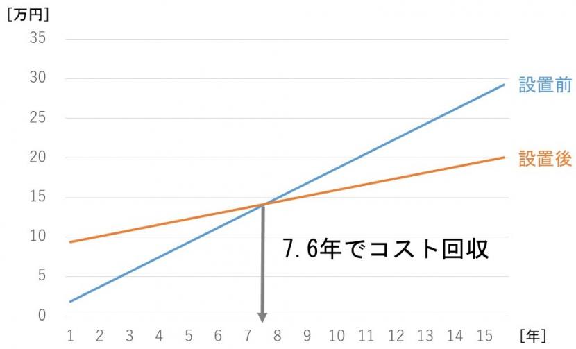 ライフサイクルコストシミュレーション