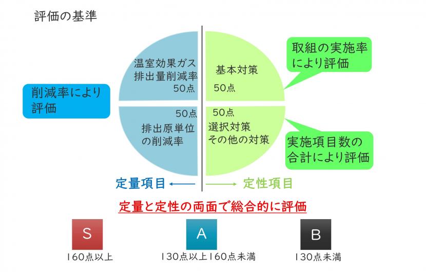 評価基準