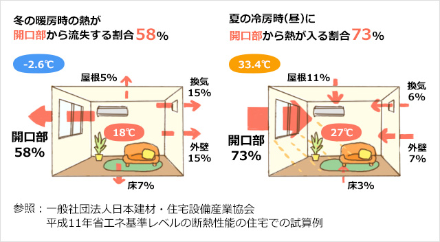 開口部の熱流出割合