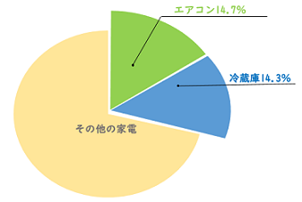 消費電力量割合