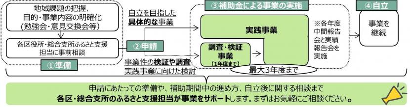 郊外住宅地・西部地区まちづくりプロジェクト流れ