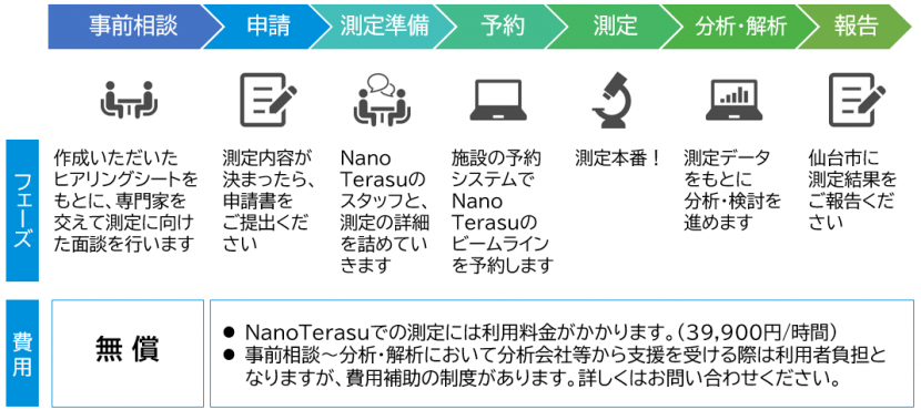 利用の流れ