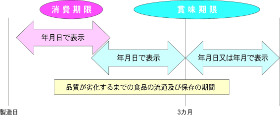 消費期限、賞味期限のイメージ