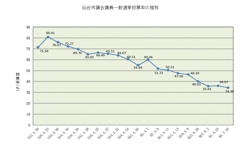 市議選投票率の推移