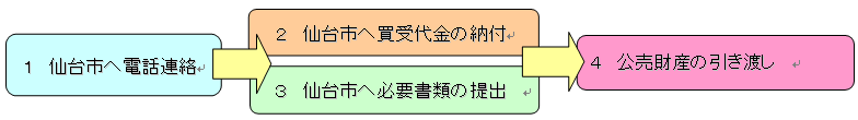 1仙台市へ電話連絡、2仙台市へ買受代金の納付、3執行機関へ必要書類の提出、4公売財産の引き渡し