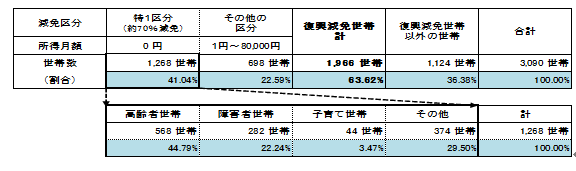 復興減免世帯の状況　特1区分が41％、その他の区分22％など