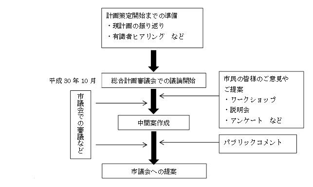 新総合計画策定の流れ（イメージ）