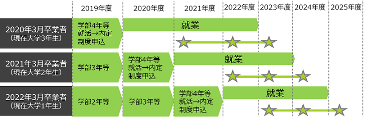 返還支援の流れ。2020年～2022年3月の卒業者等が対象で、内定後、制度の利用を申し込みます。就業2年目から3年間返還支援が行われます。