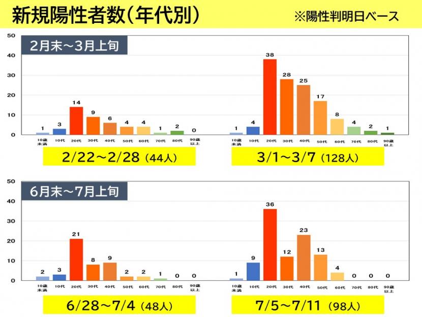 感染状況資料2