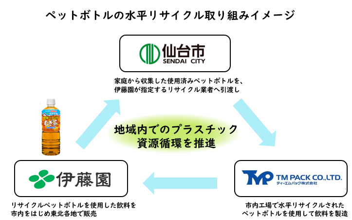 ペットボトルの水平リサイクル取り組みイメージ