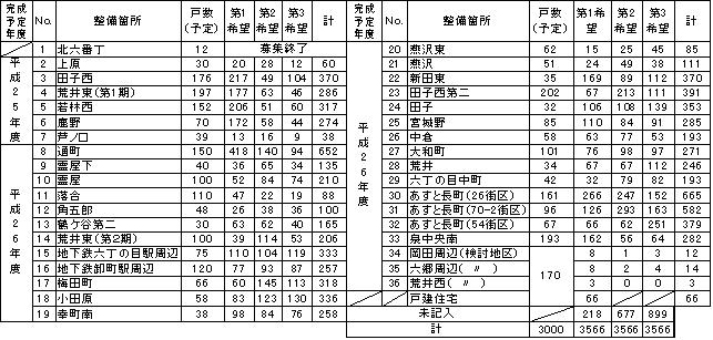 備箇所別の希望詳細