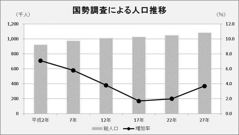 国勢調査による人口推移