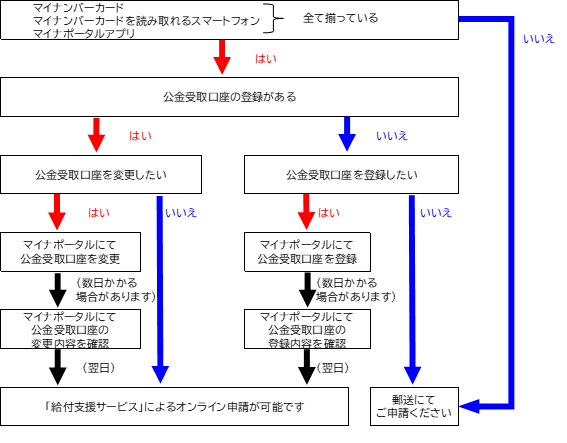 オンライン申請の流れ