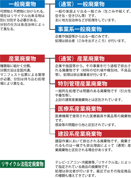 廃棄物の分類図