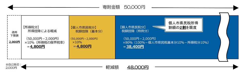 ふるさと納税控除イメージ図