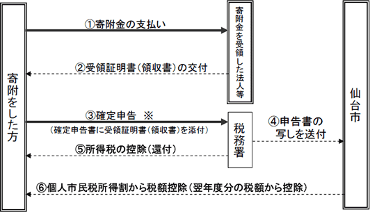 図/寄附から控除を受けるまでの手続きの流れ