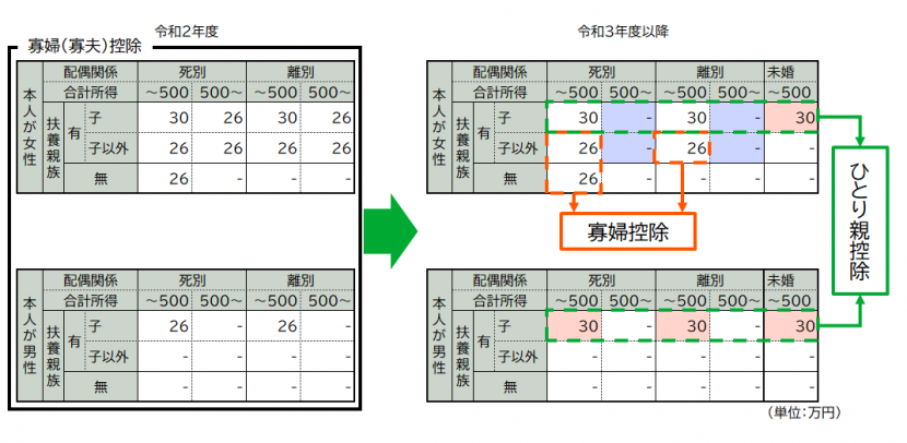 R3寡婦ひとり親改正前後対照表