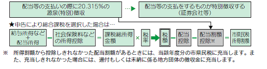 配当所得を申告した場合のイメージ図