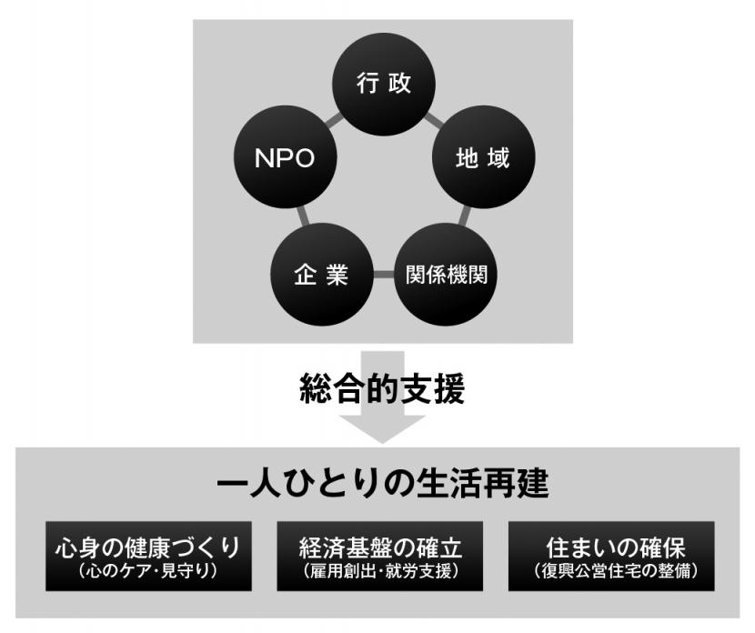 画像：「一人ひとりの暮らしを支える」生活復興プロジェクトイメージ