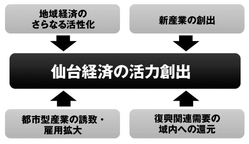 画像：「都市活力や暮らしの質を高める」仙台経済発展プロジェクトイメージ