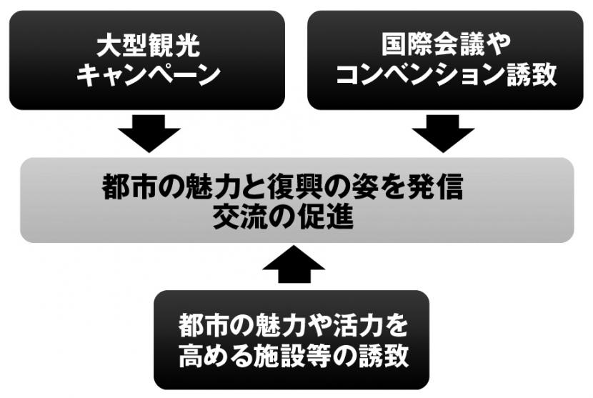 画像：「都市の魅力と復興の姿を発信する」交流促進プロジェクトイメージ