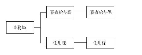 人事委員会の組織図