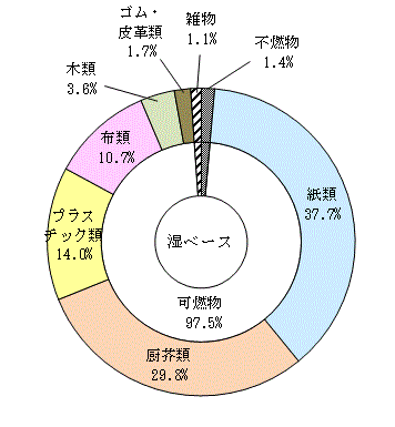 家庭ごみの物理的組成　R5