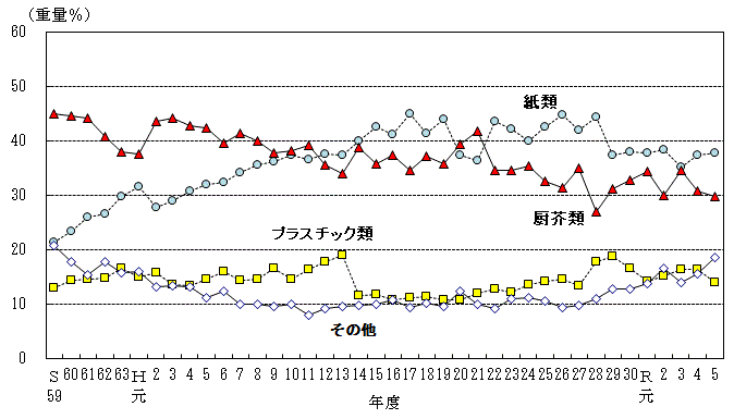 家庭ごみの物理的組成の経年推移　R5