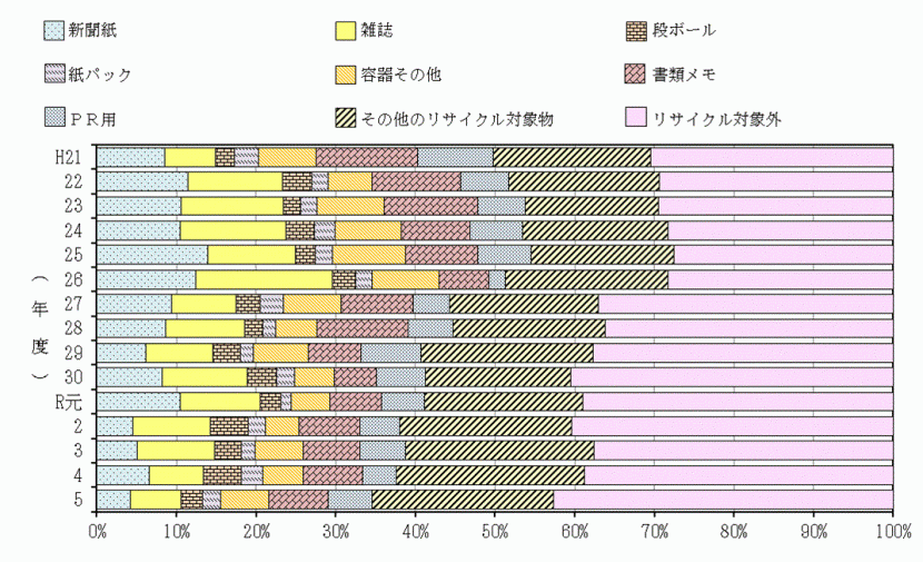 家庭ごみに混入する紙類の主な内訳の経年推移　R5