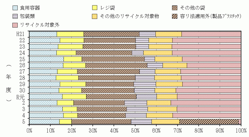 家庭ごみに混入するプラスチック類の主な内訳の経年推移　R5