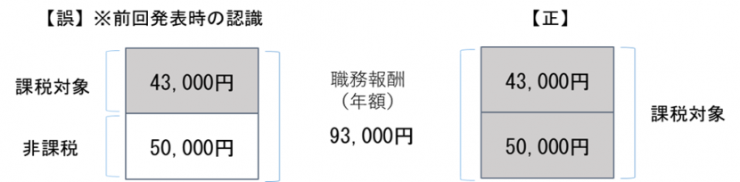 （例）団長の課税対象額