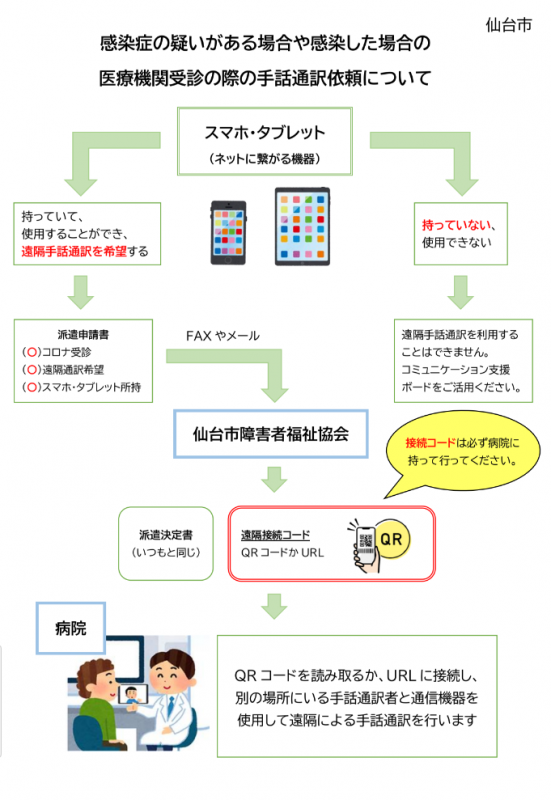 遠隔手話派遣依頼の流れ