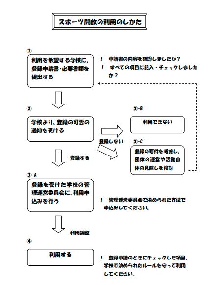 スポーツ開放の利用チャートフロート