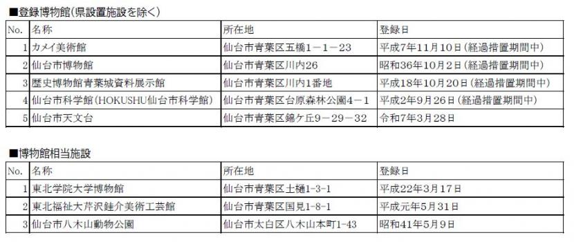 仙台市内の登録博物館及び博物館相当施設一覧（県設置施設を除く）