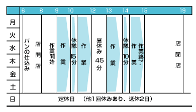 一週間の活動表