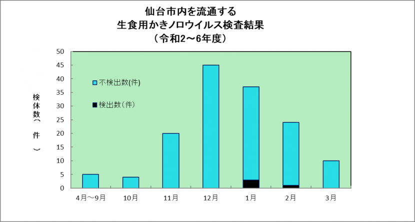 仙台市内を流通する生食用かきノロウイルス検査結果（令和2年度-令和6年度）のグラフ