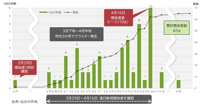 仙台市内における感染者発生状況