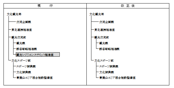 R6組織改正後組織図（観光レジリエンスサミット推進室廃止後）