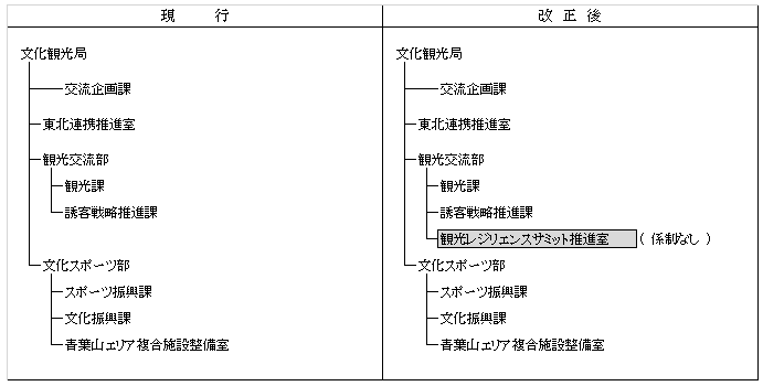 R6組織改正後組織図