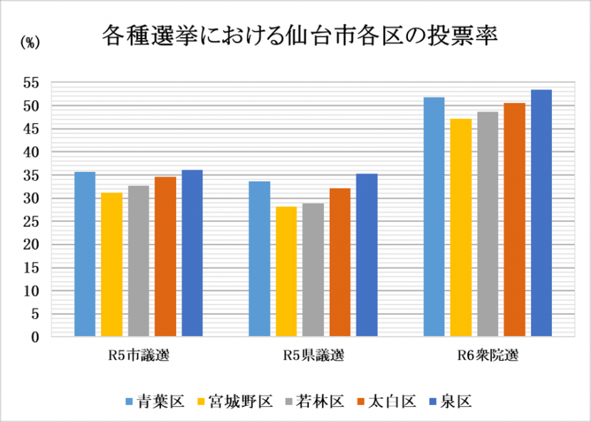 各種選挙における仙台市各区の投票率